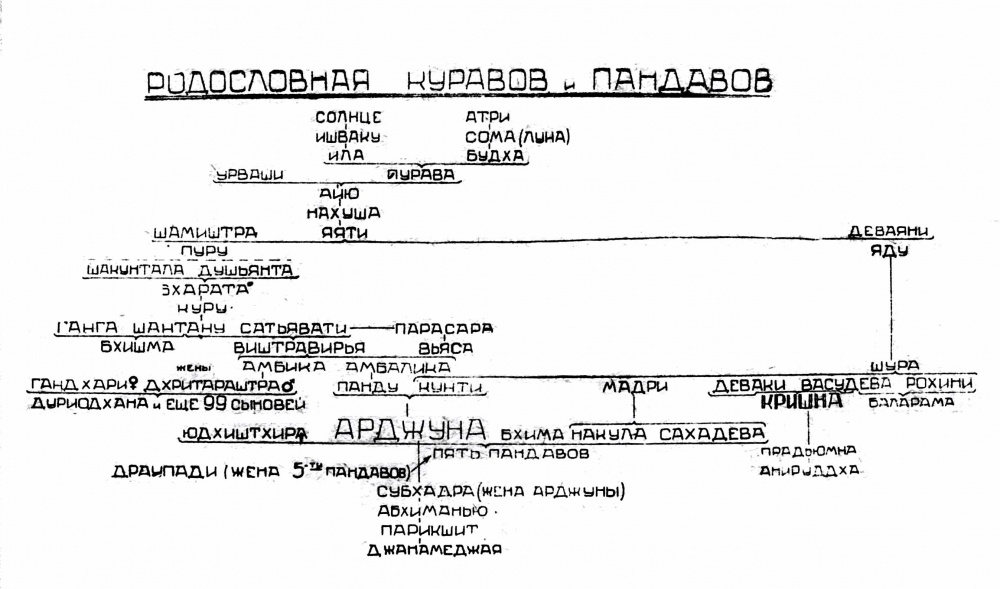 Родословная Пандавов и Кауравов.jpeg